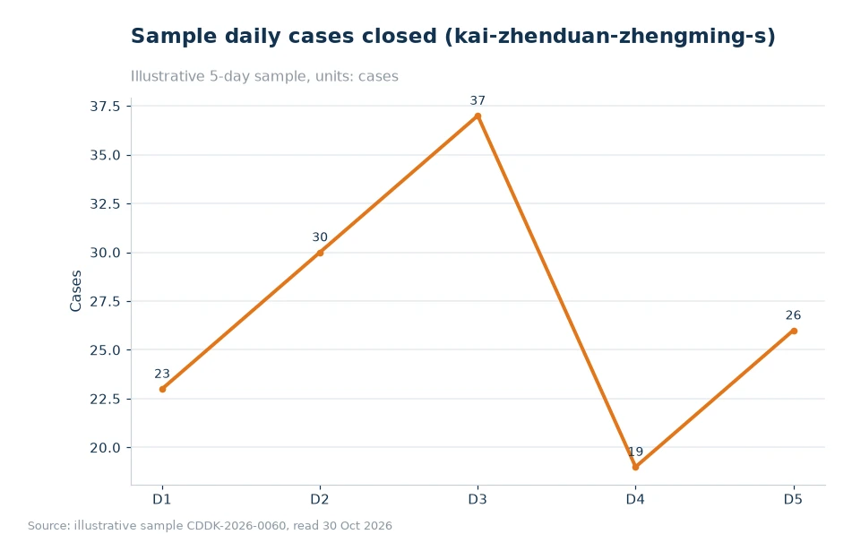 Bar chart of processing time breakdown for kai-zhenduan-zhengming-shiyong-changjing