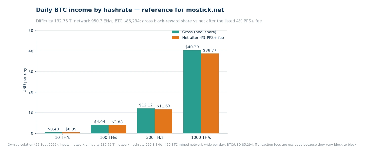 Bar chart of daily BTC income at 10, 100, 300 and 1000 TH/s, comparing gross income with income after the listed 4% PPS+ fee
